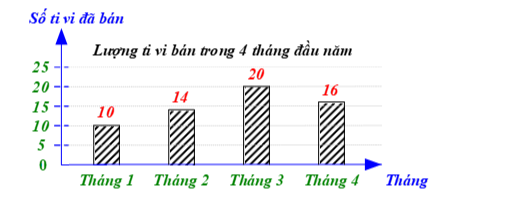 Cửa hàng của bác Minh trong 4 tháng đầu năm bán được số lượng tivi như sau:   Quan sát biểu đồ hãy cho biết tháng 3 cửa hàng bác Minh bán được bao nhiêu chiếc tivi? A. \(16\)	B. \(20\).	C. \(14\)	 D. \(10\). (ảnh 1)