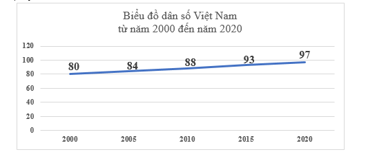 Biểu đồ dưới đây cho biết dân số Việt Nam từ năm 2000 đến năm 2020 (làm tròn đến hàng triệu). Quan sát biểu đồ và cho biết: (ảnh 1)