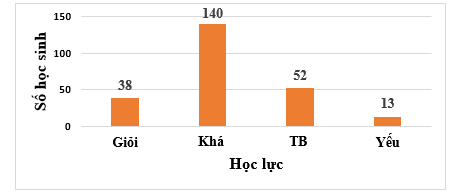 Cho biểu đồ biểu diễn kết quả học tập của học sinh khối 8: Số học sinh học lực TB ít hơn số học sinh học lực khá là bao nhiêu? A. 88 học sinh				B. 90 học sinh C. 92 học sinh				D. 94 học sinh (ảnh 1)