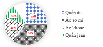 Một cửa h&agrave;ng b&aacute;n quần &aacute;o đưa ra chương tr&igrave;nh khuyến mại giảm gi&aacute; như biểu đồ. C&ocirc; Hải đ&atilde; mua \(2\) chiếc &aacute;o sơ mi với gi&aacute; mỗi chiếc sau khi giảm gi&aacute; l&agrave; \(325\,\,000\)đồng v&agrave; \(4\) chiếc quần &acirc;u.  (ảnh 1)