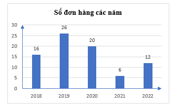 Một công ty xuất khẩu các mặt hàng nông hải sản thống kê lại trong bảng sau số đơn đặt hàng trong mỗi năm thuộc giai đoạn 2018 -2022 : (ảnh 1)