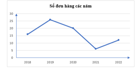 Một công ty xuất khẩu các mặt hàng nông hải sản thống kê lại trong bảng sau số đơn đặt hàng trong mỗi năm thuộc giai đoạn 2018 -2022 : (ảnh 2)