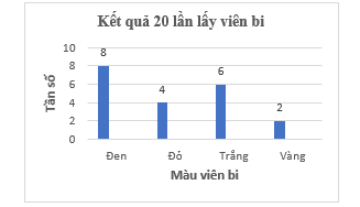 Một túi chứa một số viên bi có cùng kích thước, mỗi viên bi có một trong các màu đen, trắng, đỏ, vàng. Thực hiện lấy bi 20 lần, mỗi lần lấy một viên xem viên bi có màu gì sau đó trả bi lại túi, trộn đều. (ảnh 1)