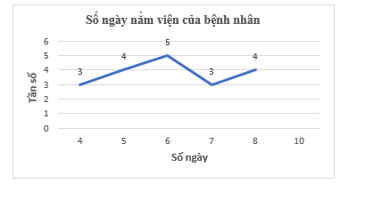 Thống kê số ngày nằm viện của 20 bệnh nhân được kết quả như sau: \(5,7,4,6,8,10,6,7,8,8,6,5,8,5,4,6,5,7,4,6\) a) Lập bảng tần số cho dãy số liệu trên. b) Vẽ biểu đồ tần số dạng đoạn thẳng biểu diễn bảng tần số thu được ở câu a. (ảnh 1)