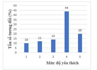Một doanh nghiệp thu thập mức độ yêu thích của người tiêu dùng về một loại sản phẩm theo các mức: \(1,2,3,4,5\). Mẫu số liệu thống kê sau phản ánh ý kiến của 50 người tiêu dùng như sau:    (ảnh 3)