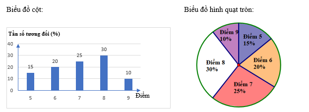 Thống kê điểm kiểm tra môn Toán của 40 học sinh lớp 9C (Xem Ví dụ 5- Bài 22 . Bảng tần số và biểu đồ tần số). Vẽ biểu đồ cột và biểu đồ hình quạt tròn biểu diễn các số liệu thống kê đó. (ảnh 2)