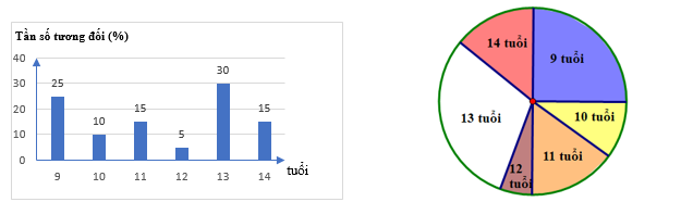 Câu lạc bộ mĩ thuật của nhà văn hoá thiếu nhi thống kê tuổi của các thành viên lớp hội hoạ và biểu diễn dữ liệu qua bảng sau:  Tuổi của các thành viên lớp hội hoạ (ảnh 3)