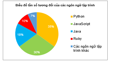 Biểu đồ hình quạt tròn dưới đây biểu diễn tần số tương đối của các ngôn ngữ lập trình được sử dụng khi viết 200 phần mềm của một công ty công nghệ. Biết rằng, mỗi phần mềm được viết bằng đúng một ngôn ngữ lập trình. (ảnh 1)