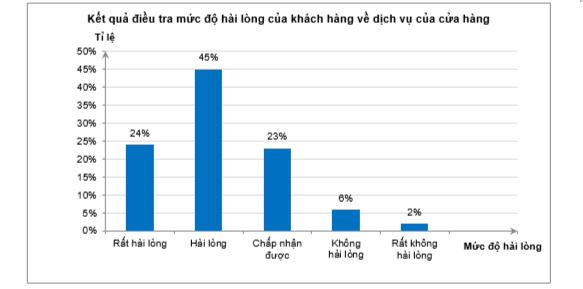 Một cửa hàng điều tra mức độ hài lòng của khách hàng về dịch vụ của cửa hàng. Kết quả được biểu diễn trong hình dưới đây (ảnh 1)