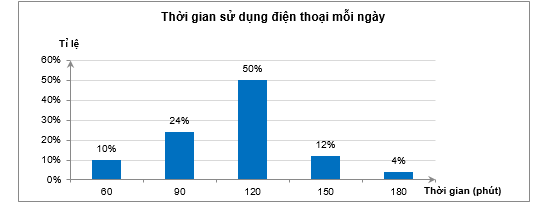 Bạn Mai tiến hành một cuộc khảo sát về thời gian sử dụng điện thoại di động mỗi ngày của các bạn trong lớp mình và ghi lại kết quả ở dạng biểu đồ như hình dưới đây (ảnh 1)