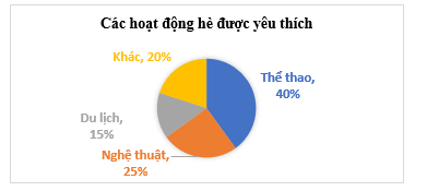 Bảng sau cho biết kết quả khảo sát về hoạt động được yêu thích nhất trong kì nghỉ hè của học sinh khối lớp 9: Lập bảng tần số tương đối và vẽ biểu đồ hình quạt tròn biểu diễn bảng tần số tương đối thu được. (ảnh 1)