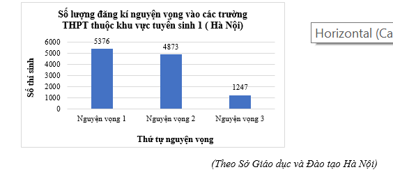 Biểu đồ dưới đây cho biết số lượng thí sinh đăng kí dự tuyển sinh vào lớp 10 năm 2023 tại khu vực tuyển sinh 1 của thành phố Hà Nội (gồm các trường Trung học phổ thông trên địa bàn các quận Ba Đình và Tây Hồ). (ảnh 1)