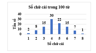 Bạn Giang chọn một đoạn văn gồm 100 từ và đếm số chữ cái trong mỗi từ của đoạn văn này cho kết quả như trong biểu đồ sau:  (ảnh 1)