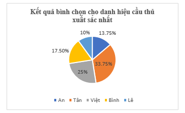 Kết quả bình chọn của khán giả cho danh hiệu cầu thủ xuất sắc nhất giải bóng đá học sinh trường Trung học cơ sở Chu Văn An năm học vừa qua đối với năm cầu thủ được ban tổ chức đề cử như sau: a) Lập bảng tần số tương đối cho bảng dứ liệu trên.   (ảnh 1)