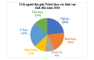 Cho biểu đồ hình quạt tròn sau:     a) Giải thích các số liệu được biểu diễn trên biểu đồ.  b) Lập bảng tần số tương đối cho dữ liệu được biểu diễn trên biểu đồ. (ảnh 1)