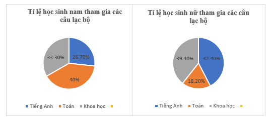 Cho bảng thống kê sau về số lượng học sinh tại một trường tham gia các câu lạc bộ (CLB): a) Lập các bảng tần số tương đối biểu diễn tỉ lệ học sinh nam, nữ tham gia các câu lạc bộ.   (ảnh 1)