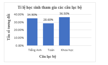 Với số liệu cho trong bài tập 7.15, hãy: a) Lập bảng tần số tương đối cho tỉ lệ học sinh tham gia các câu lạc bộ. b) Vẽ biểu đồ cột biểu diễn bảng tần số tương đối thu được ở câu a. (ảnh 1)
