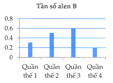 Ở một loài thực vật, allele B quy định quả đỏ là trội hoàn toàn so với allele b quy định quả vàng. Tần số alen B được biểu diễn qua biểu đồ bên, biết các quần thể được biểu diễn trong biểu đồ đã cân bằng di truyền. (ảnh 1)