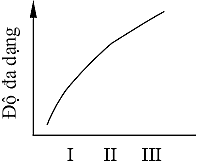 Biểu đồ nào dưới đây mô tả đúng sự thay đổi độ đa dạng sinh vật của cồn cát này qua các giai đoạn?   A.	  B.	  C.	  D. (ảnh 1)