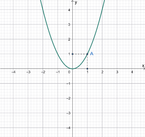Câu 7:	Hình vẽ dưới đây là đồ thị của hàm số nào? (ảnh 1)