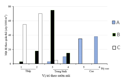 Đặc điểm phân bố của quần thể sinh vật chịu tác động bởi nhân tố sinh thái vô sinh và hữu sinh. Một nghiên cứu được thực hiện ở dãy núi Santa Cattalina nơi khu vực chân núi có độ ẩm cao, độ ẩm đất giảm dần từ chân núi lên đỉnh núi khô hạn.  (ảnh 1)