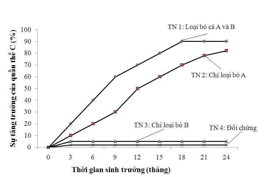 Khi nghiên cứu sự ảnh hưởng của loài A và B đến sự sinh trưởng của loài C, các nhà khoa học thực hiện 4 thí nghiệm như sau: Thí nghiệm 1 (TN1): Loại bỏ cả 2 loài A và B ra khỏi khu vực loài C.  (ảnh 1)