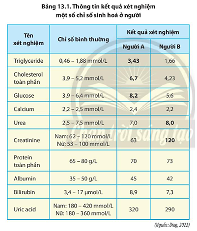 Người A và người B đi kiểm tra sức khỏe và nhận được thông báo về các chỉ số xét nghiệm như bảng 3. (ảnh 1)