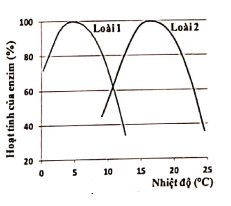 Hai loài cá hồi sinh sống trong các suối ở một vùng núi. Kết quả nghiên cứu hoạt tính của một loại enzyme ở hai loài dưới tác động của nhiệt độ được trình bày ở hình bên.  (ảnh 1)