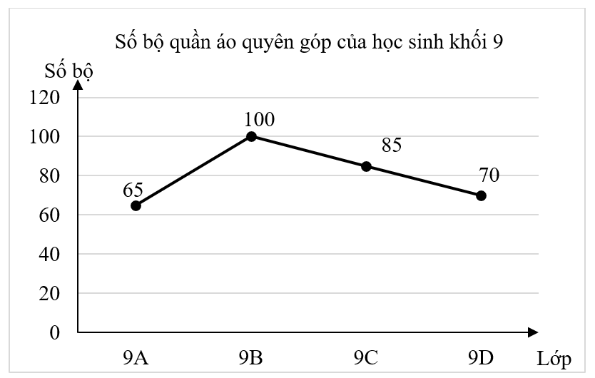 Câu 45:	Khi điều tra về số bộ quần áo quyên góp vì người nghèo của khối lớp \(9\) trong trường, người điều tra lập có biểu đồ sau (ảnh 1)
