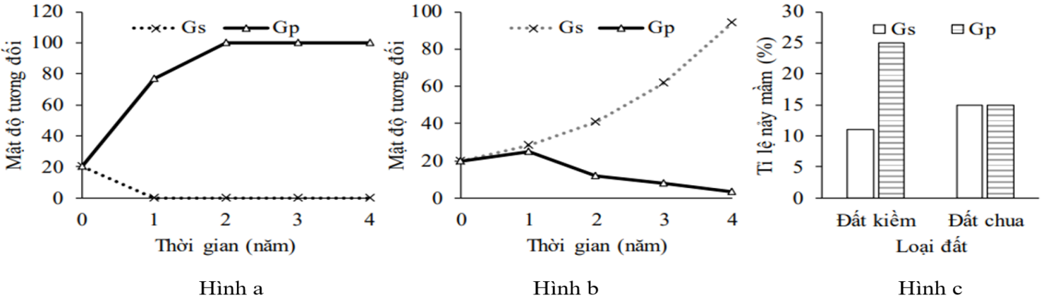 Hai loài cỏ lâu năm cùng chi Gs và Gp phân bố hầu như tách biệt ở các vùng đất chua và đất kiềm đá vôi. Hai loài đều sinh trưởng tốt khi được trồng riêng trên cả hai loại đất kiềm và đất chua. (ảnh 1)