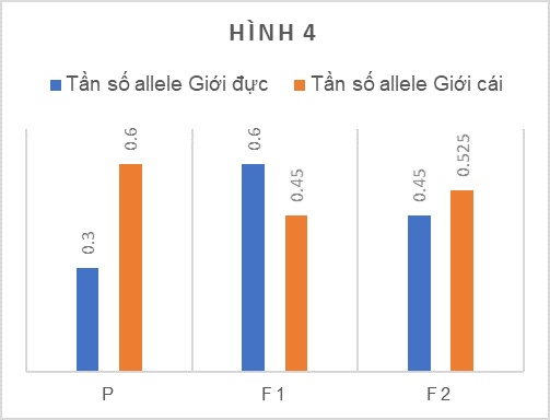 Ở một loài động vật ngẫu phối, xét cặp gen M, m nằm trên NST giới tính X không có allele trên Y. Tần số allele M ở giới đực (XY) và giới cái (XX) qua các thế hệ được thể hiện ở đồ thị hình 4 (ảnh 1)