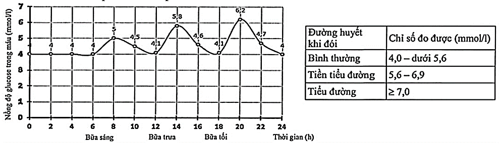 Khi tiến hành đo chỉ số đường huyết của bác X ở các thời điểm khác nhau trong ngày, các kĩ thuật viên đã thu được kết quả thể hiện qua đồ thị sau. (ảnh 1)