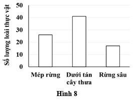 Trong một nghiên cứu về sự đa dạng sinh học trong hệ sinh thái rừng, một nhóm học sinh đã tiến hành khảo sát số lượng loài thực vật tại ba vị trí khác nhau: mép rừng,  (ảnh 1)