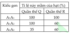 Hai quần thể thực vật (Q và R) lưỡng bội cùng loài sống ở các môi trường khác nhau, có một gene A gồm hai allele (A1, A2). Ở thế hệ P, hai quần thể đều có cấu trúc di truyền là 0,25 A1A1: 0,50 A1A2 : 0,25 A2A2. (ảnh 1)