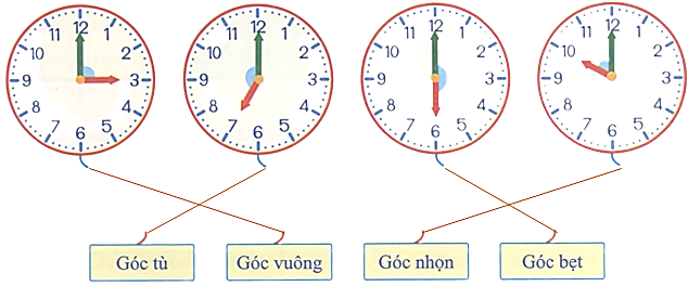 Quan sát và cho biết góc tạo bởi kim giờ và kim phút là góc gì? (ảnh 2)