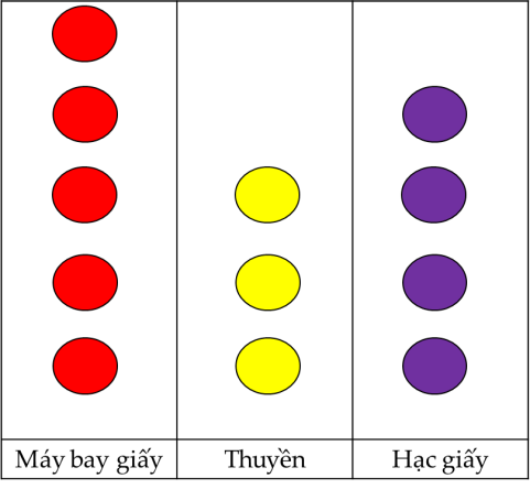 Viết tiếp vào chỗ chấm cho thích hợp: Biểu đồ sau biểu diễn số đồ chơi mà Mai vừa gấp được.   a) Mai gấp được: …… máy bay giấy; …… thuyền giấy; …… hạc giấy. b) Mai đã gấp được tất cả … đồ chơi. (ảnh 1)