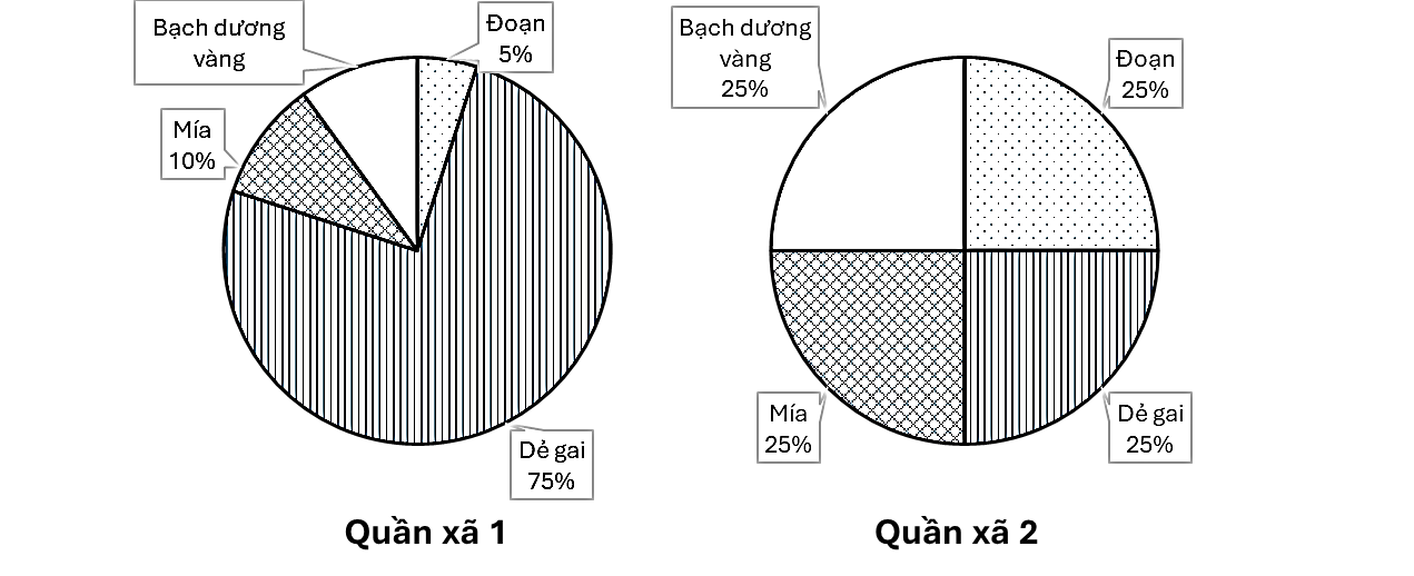 Các biểu đồ sau mô tả thành phần loài của hai quần xã rừng:     Biết rằng có thể xác định độ đa dạng của quần xã dựa vào chỉ số Shannon: (ảnh 1)