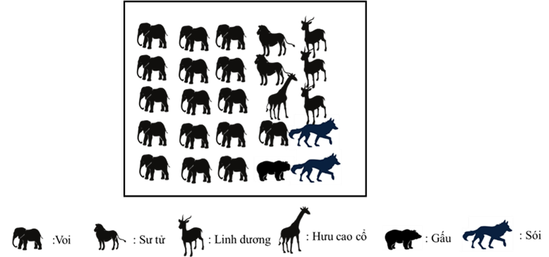 Hình 11 thể hiện số lượng các loài trong một quần xã như sau:     Hình 11  Biết rằng, độ đa dạng của quần xã được xác định bằng cách sử dụng chỉ số Shannon-Wiener (ảnh 1)