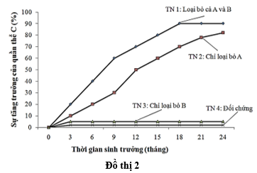Khi nghiên cứu sự ảnh hưởng của loài A và B đến sự sinh trưởng và phát triển của loài C, người ta thực hiện các thí nghiệm như sau: (ảnh 1)
