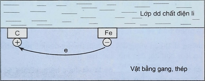 Trong kh&ocirc;ng kh&iacute; ẩm, tr&ecirc;n bề mặt của gang, th&eacute;p lu&ocirc;n c&oacute; một lớp nước rất mỏng. Lớp nước n&agrave;y ho&agrave; tan kh&iacute; oxygen v&agrave; carbon dioxide trong kh&iacute; quyển, tạo th&agrave;nh dung dịch chất điện li.  (ảnh 1)