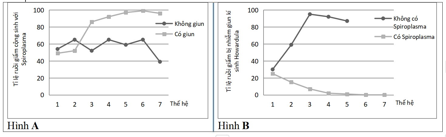 Jaenike và Brekke (2011) đã sử dụng các quần thể ruồi giấm (Drosophila neotestacea) trong phòng thí nghiệm để làm thí nghiệm nhằm kiểm tra xem liệu loài cộng sinh có thể được di truyền qua các thế hệ để gia tăng tần số  (ảnh 1)