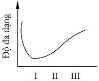 Biểu đồ nào dưới đây mô tả đúng sự thay đổi độ đa dạng sinh vật của cồn cát này qua các giai đoạn?   A.	  B.	  C.	  D. (ảnh 2)
