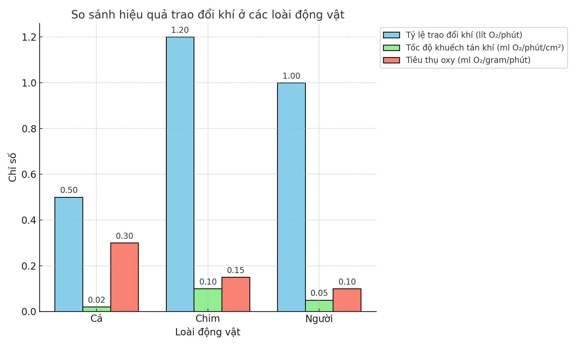 Một nghiên cứu được thực hiện để so sánh hiệu quả trao đổi khí của các loài động vật thuộc các nhóm khác nhau: cá, chim và động vật có vú (người).  (ảnh 1)