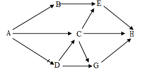 Giả sử lưới thức ăn của một quần xã sinh vật gồm các loài A, B, C, D, E, G, H. Trong đó A là sinh vật sản xuất, các loài còn lại là sinh vật tiêu thụ. Các loài sinh vật trong quần xã có mối quan hệ dinh dưỡng thể hiện trong Hình 6 (ảnh 1)