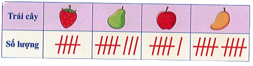 Dưới đây là số hoa quả mẹ An mới mua. Vậy, số quả táo mẹ An đã mua là:   	A. 5 quả	B. 6 quả	C. 8 quả	D. 10 quả (ảnh 1)