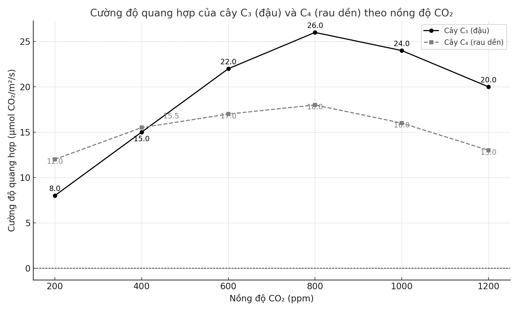Một nghiên cứu đo cường độ quang hợp (µmol CO2/m²/s) của hai loại cây: C3 (đậu) và C4 (rau dền) ở các nồng độ CO2 khác nhau. Dữ liệu được trình bày trong biểu đồ sau: (ảnh 1)