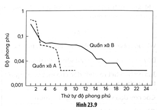 Đường cong mức độ phong phú của hai quần xã rừng ở vùng Virginia (quần xã A và B) được thể hiện trong Hình 23.9, trục hoành thể hiện thứ tự độ phong phú của các loài trong quần xã, được xếp hạng từ nhiều nhất đến ít nhất;  (ảnh 1)