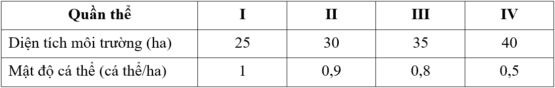 Để duy trì và phát triển được thì quần thể loài A cần có số lượng cá thể ít nhất là 25 cá thể/quần thể. Giả sử không có hiện tượng dòng gene. Người ta thống kê diện tích môi trường sống và mật độ cá thể ở 4 quần thể  (ảnh 1)