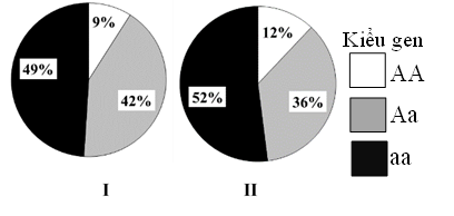 Hình 1 bên dưới thể hiện tỉ lệ các loại kiểu gene quy định màu lông của 2 quần thể Cừu thuộc cùng một loài, allele A qui định lông trắng trội hoàn toàn so với allele a qui định lông đen, (ảnh 1)