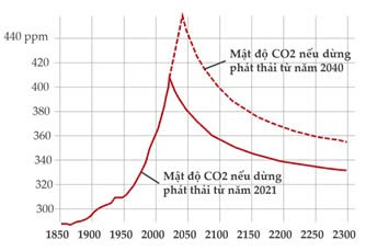 Sự gia tăng nồng độ (mật độ) CO2 trong khí quyển đã bắt đầu được con người quan tâm và nghiên cứu từ thế kỉ trước. Lượng CO2 cao tạo ra hiệu ứng nhà kính gây nóng lên toàn cầu.  (ảnh 1)